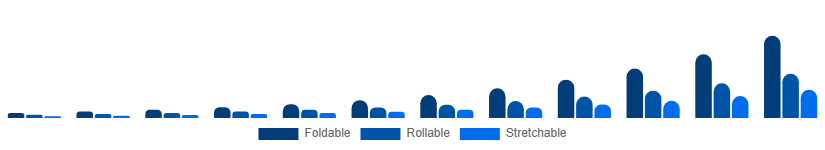 Saudi Arabia Flexible Display Market Form Factor 2025-2033