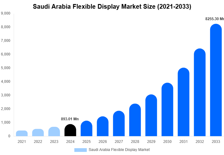 Saudi Arabia Flexible Display Market Size, Share & Trends Report By 2033