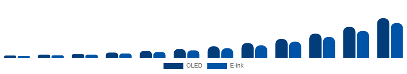 Saudi Arabia Flexible Display Market Technology 2025-2033