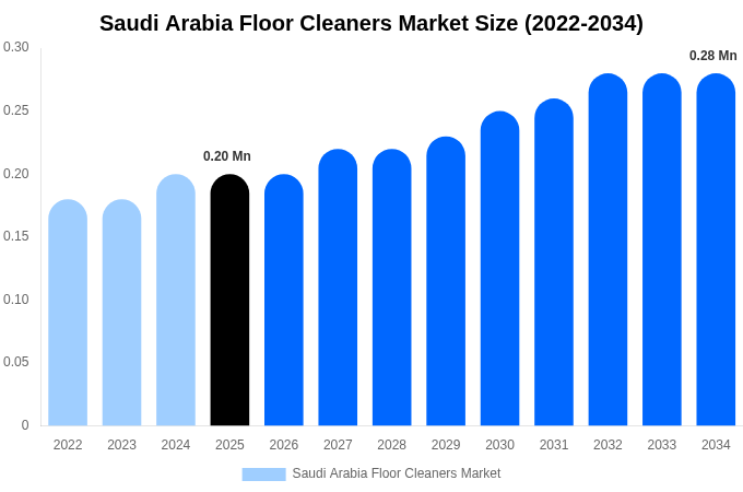Saudi Arabia Floor Cleaners Market Size Report By 2034