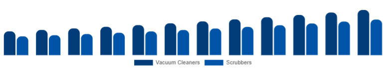 Saudi Arabia Floor Cleaning Equipment Market Product 2025-2033