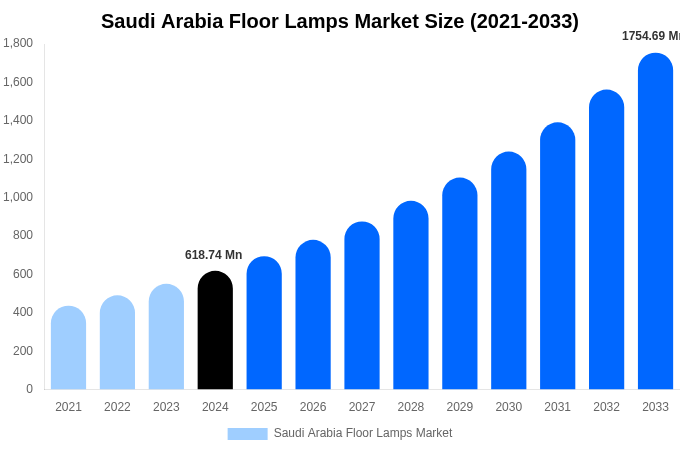 Saudi Arabia Floor Lamps Market Size, Share Report By 2033