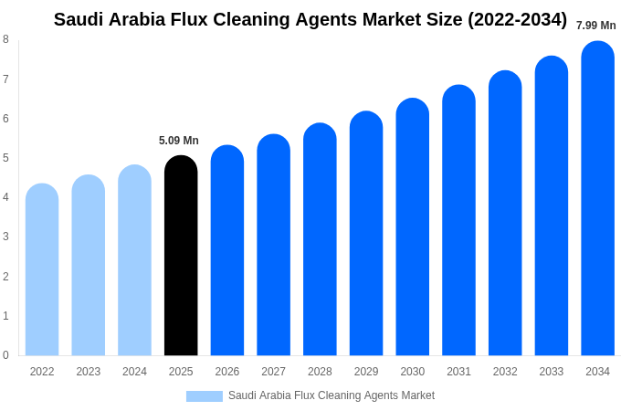 Saudi Arabia Flux Cleaning Agents Market Size, Share & Growth Report By 2034