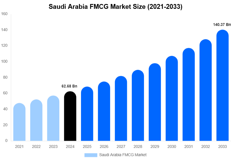 Saudi Arabia FMCG Market Size, Trends & Forecast Analysis (2025-2033)