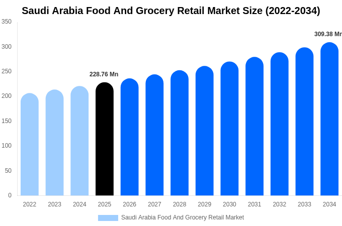 Saudi Arabia Food And Grocery Retail Market Size Report By 2034