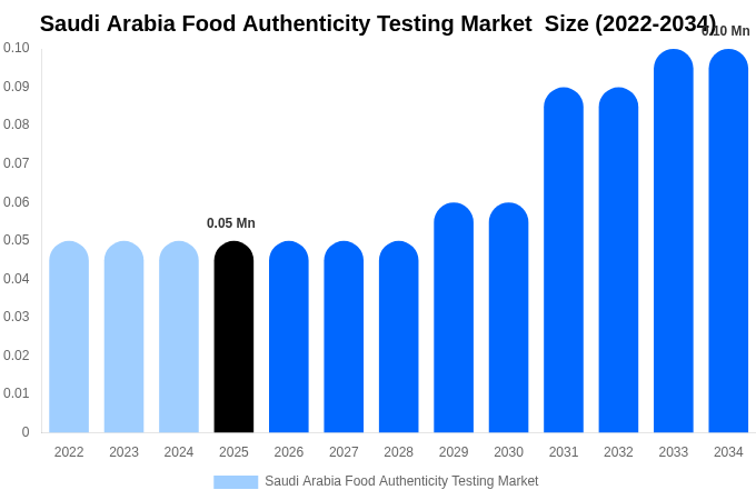 Saudi Arabia Food Authenticity Testing Market  Size, Share & Trends Report By 2034