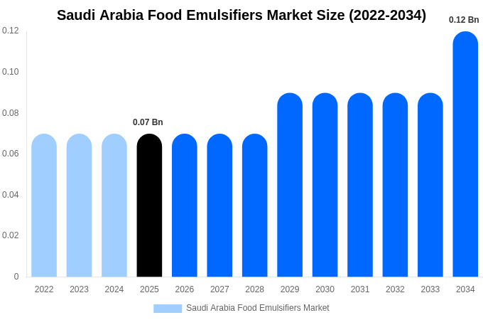 Saudi Arabia Food Emulsifiers Market Size Report By 2034