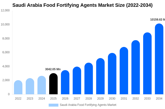 Saudi Arabia Food Fortifying Agents Market Size, Share & Growth Analysis By [2034]