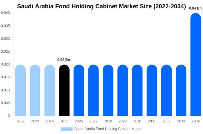 Saudi Arabia Food Holding Cabinet Market Size & Share Report By 2034