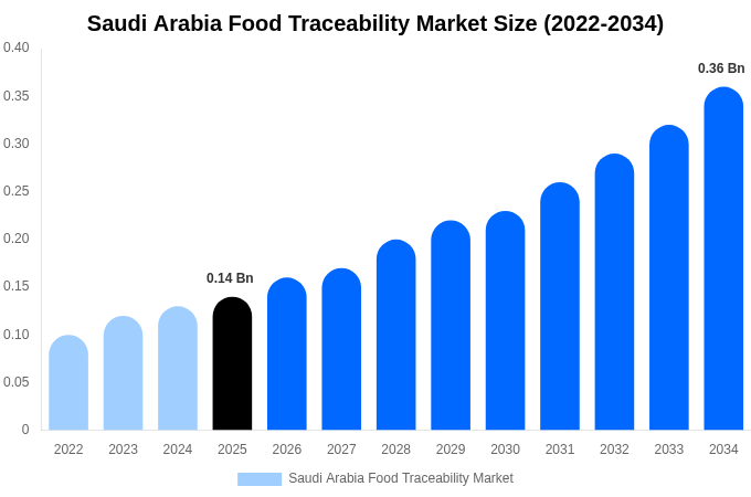 Saudi Arabia Food Traceability Market Size, Share Report By 2034