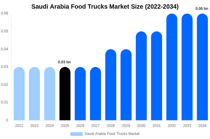 Saudi Arabia Food Trucks Market Size, Trends & Forecast Analysis (2026-2034)