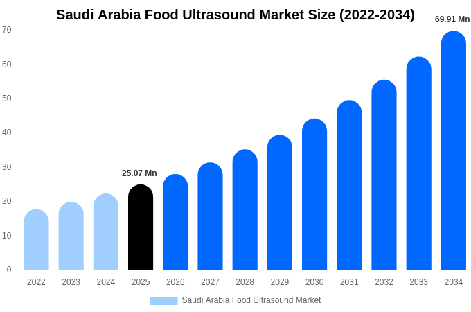 Saudi Arabia Food Ultrasound Market Size, Share & Growth Report By [2034]