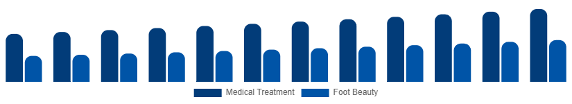 Saudi Arabia Foot Care Products Market Application 2025-2033