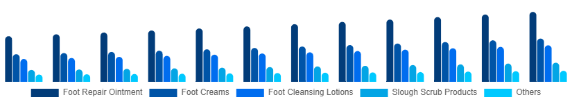 Saudi Arabia Foot Care Products Market Type 2025-2033