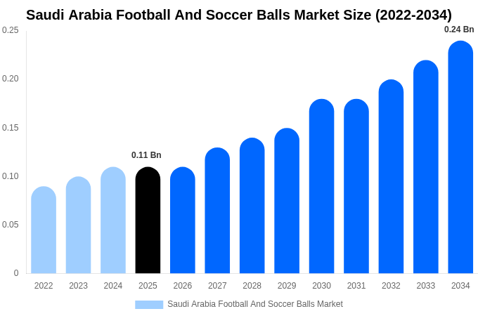 Saudi Arabia Football And Soccer Balls Market Size, Share & Growth Analysis By [2034]