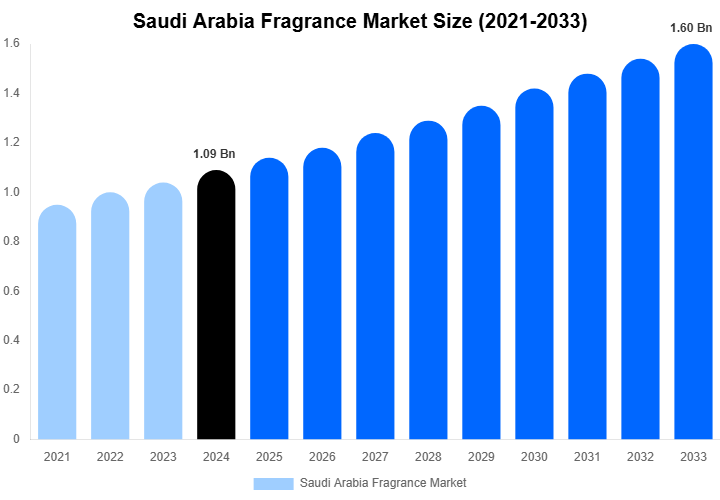 Saudi Arabia Fragrance Market Size & Share Report By 2033