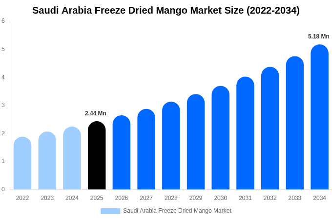 Saudi Arabia Freeze Dried Mango Market Size, Share & Growth Analysis By [2034]