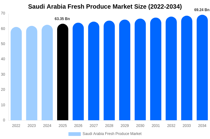Saudi Arabia Fresh Produce Market Size, Trends & Forecast Analysis (2026-2034)