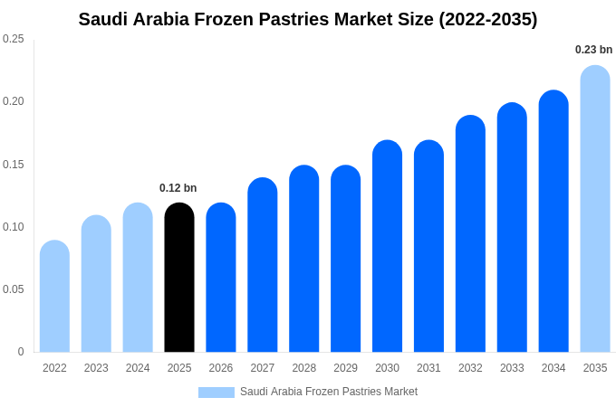 Saudi Arabia Frozen Pastries Market Size, Share & Growth Report By [2035]