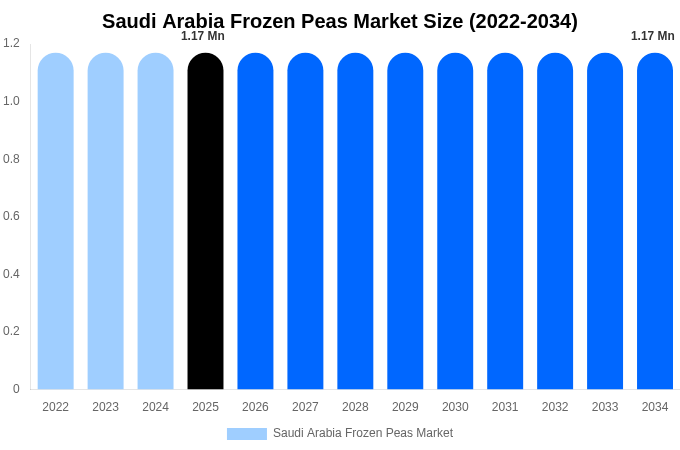 Saudi Arabia Frozen Peas Market Size & Share Report By 2034