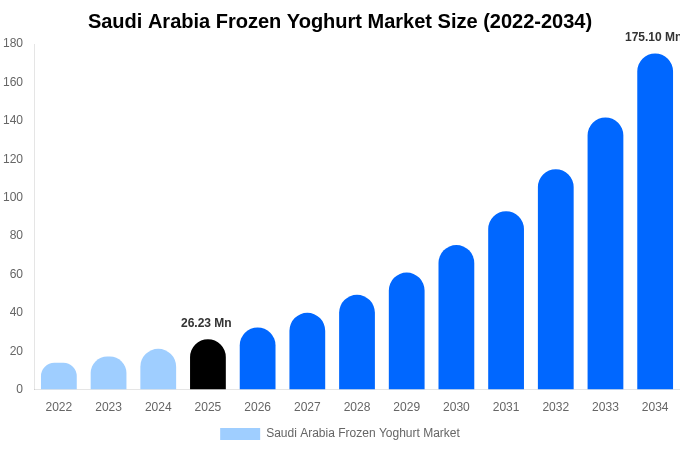 Saudi Arabia Frozen Yoghurt Market Size, Share & Growth Analysis By [2034]