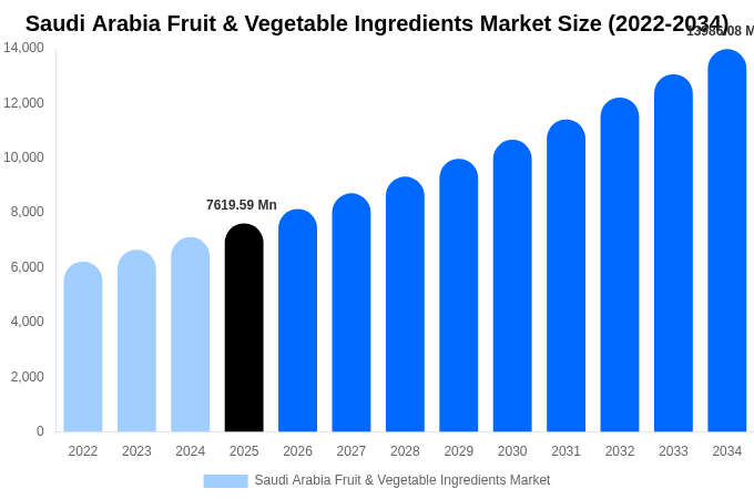Saudi Arabia Fruit & Vegetable Ingredients Market Size, Share & Trends Report By 2034