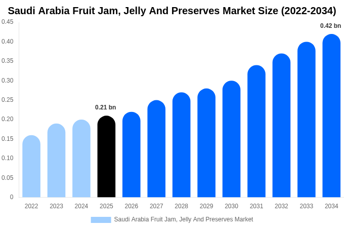 Saudi Arabia Fruit Jam, Jelly And Preserves Market Size & Share Report By 2034