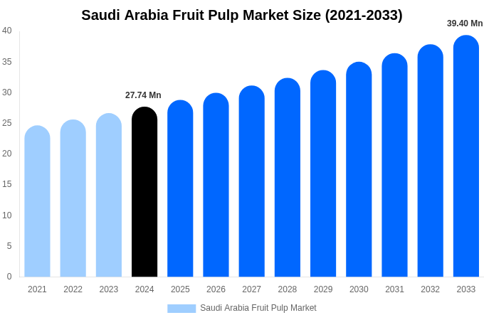 Saudi Arabia Fruit Pulp Market Size Report By 2033