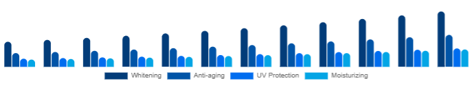 Saudi Arabia Functional Cosmetics Market Product 2025-2033
