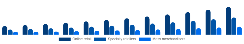 Saudi Arabia Gaming Gadgets Market Distribution Channel 2025-2033