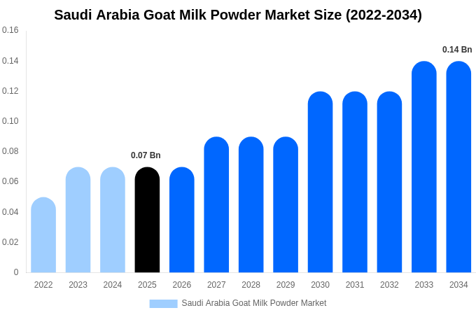 Saudi Arabia Goat Milk Powder Market Size, Share & Growth Report By [2034]