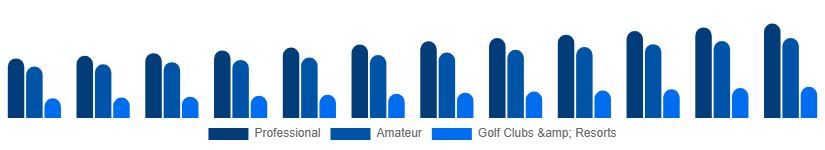 Saudi Arabia Golf Equipment Market End User 2025-2033
