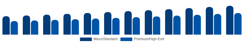 Saudi Arabia Golf Equipment Market Price Tier 2025-2033