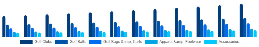Saudi Arabia Golf Equipment Market Product 2025-2033