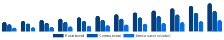 Saudi Arabia Golf Launch Monitor Market Technology 2025-2033