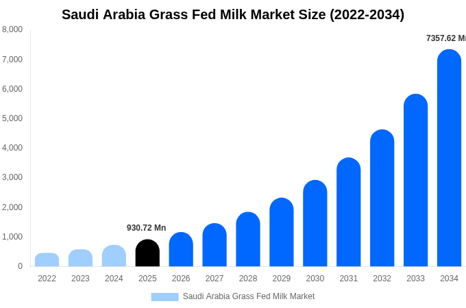 Saudi Arabia Grass Fed Milk Market Size & Share Report By 2034