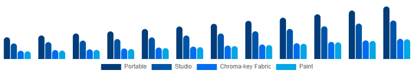 Saudi Arabia Green Screen Production Kit Market Kit Type 2025-2033
