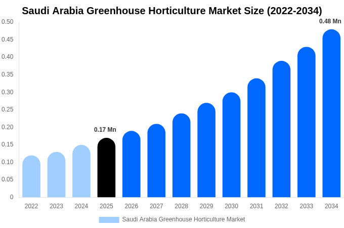 Saudi Arabia Greenhouse Horticulture Market Size, Share & Growth Report By [2034]