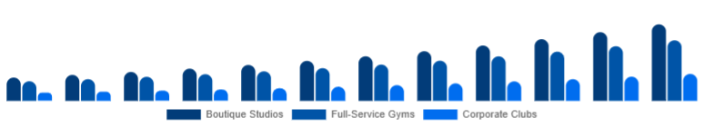 Saudi Arabia Gym Membership Market Facility Type 2025-2033