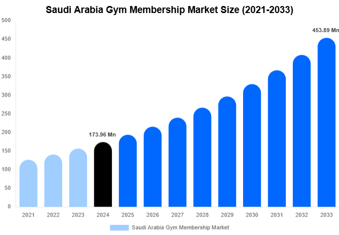 Saudi Arabia Gym Membership Market Size, Share & Trends Report By 2033