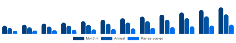 Saudi Arabia Gym Membership Market Membership Model 2025-2033