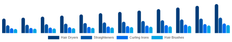 Saudi Arabia Hair Care Devices Market Device Type 2025-2033