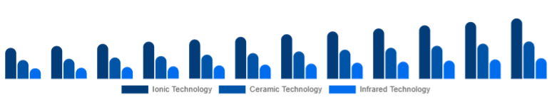 Saudi Arabia Hair Care Devices Market Technology 2025-2033