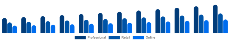 Saudi Arabia Hair Dryer Market Channel 2025-2033