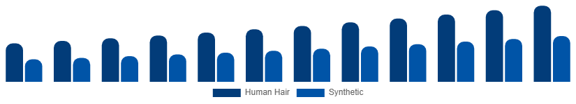 Saudi Arabia Hair Extension Market Material 2025-2033