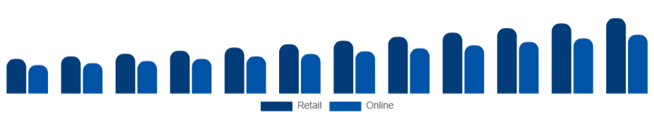 Saudi Arabia Hand Sanitizer Market Distribution 2025-2033