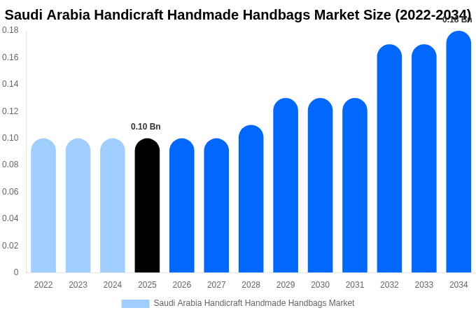 Saudi Arabia Handicraft Handmade Handbags Market Size, Trends & Forecast Analysis (2026-2034)