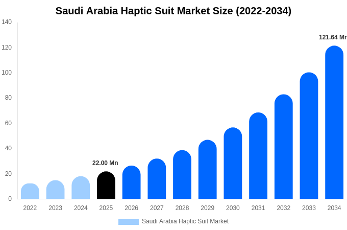 Saudi Arabia Haptic Suit Market Size, Share & Growth Analysis By [2034]