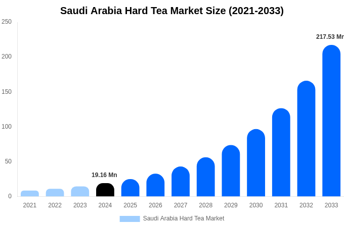 Saudi Arabia Hard Tea Market Size, Share & Growth Report By 2033
