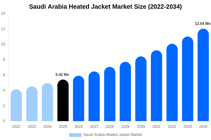 サウジアラビア 電熱ジャケット市場 市場規模・シェア・トレンドレポート 2034年まで